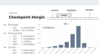 Checkpoint Margin
● Average
○ Avg 2.301660948s
○ StdDev 176.75148ms
● Percentiles
○ P75 2.222552667s
○ P95 1.921699001s
○ P99 1.721095s
○ P999 1.575430001s
● Limits
○ Max 2.916016667s
○ Min 1.464427001s
checkpointsensors
margin
activation
2 minutes run
 