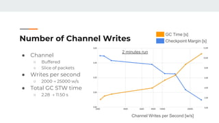 Number of Channel Writes
● Channel
○ Buffered
○ Slice of packets
● Writes per second
○ 2000 → 25000 w/s
● Total GC STW time
○ 2.28 → 11.50 s
Channel Writes per Second [w/s]
● Checkpoint Margin [s]
● GC Time [s]
2 minutes run
 