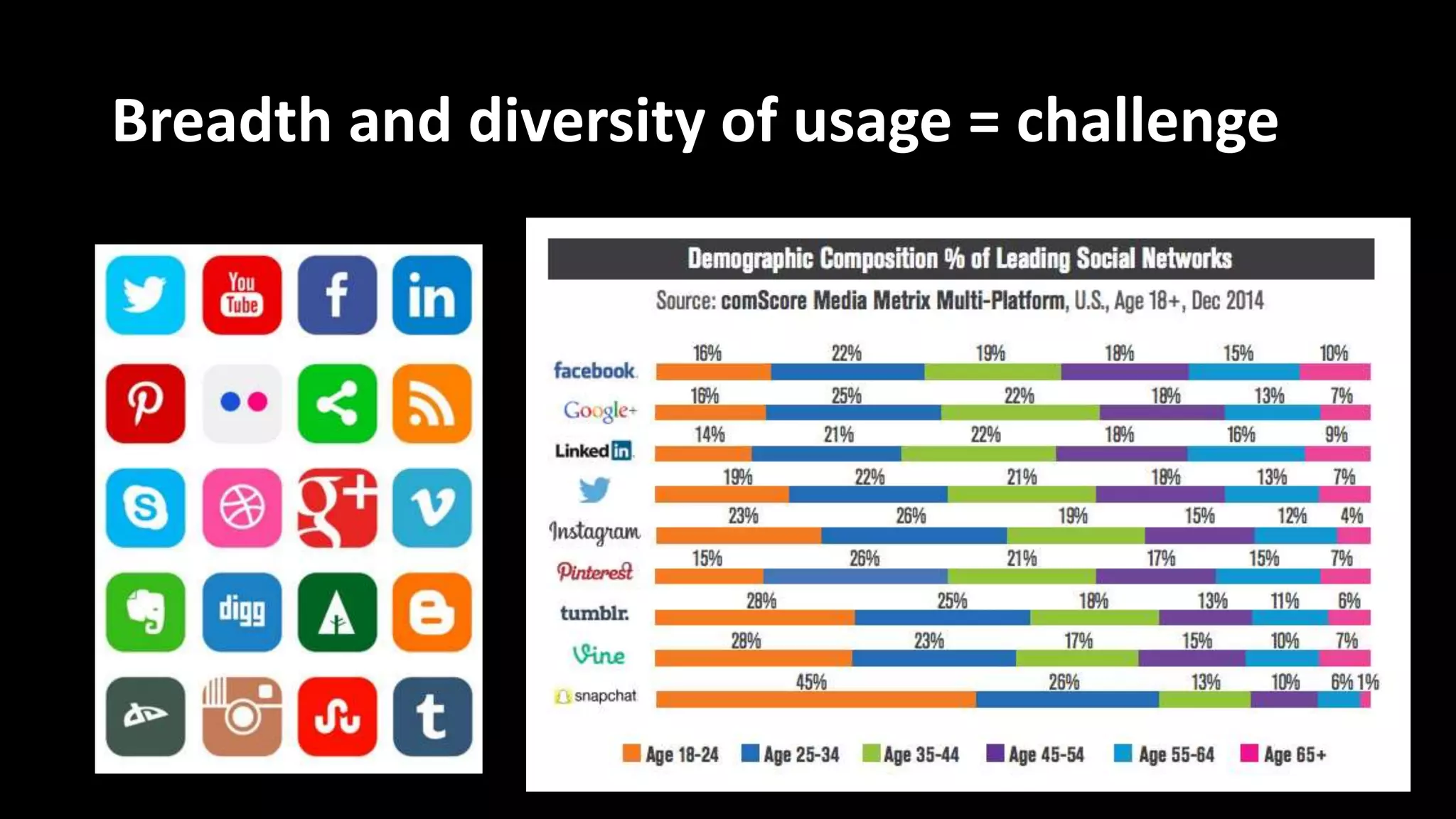 Breadth and diversity of usage = challenge
 