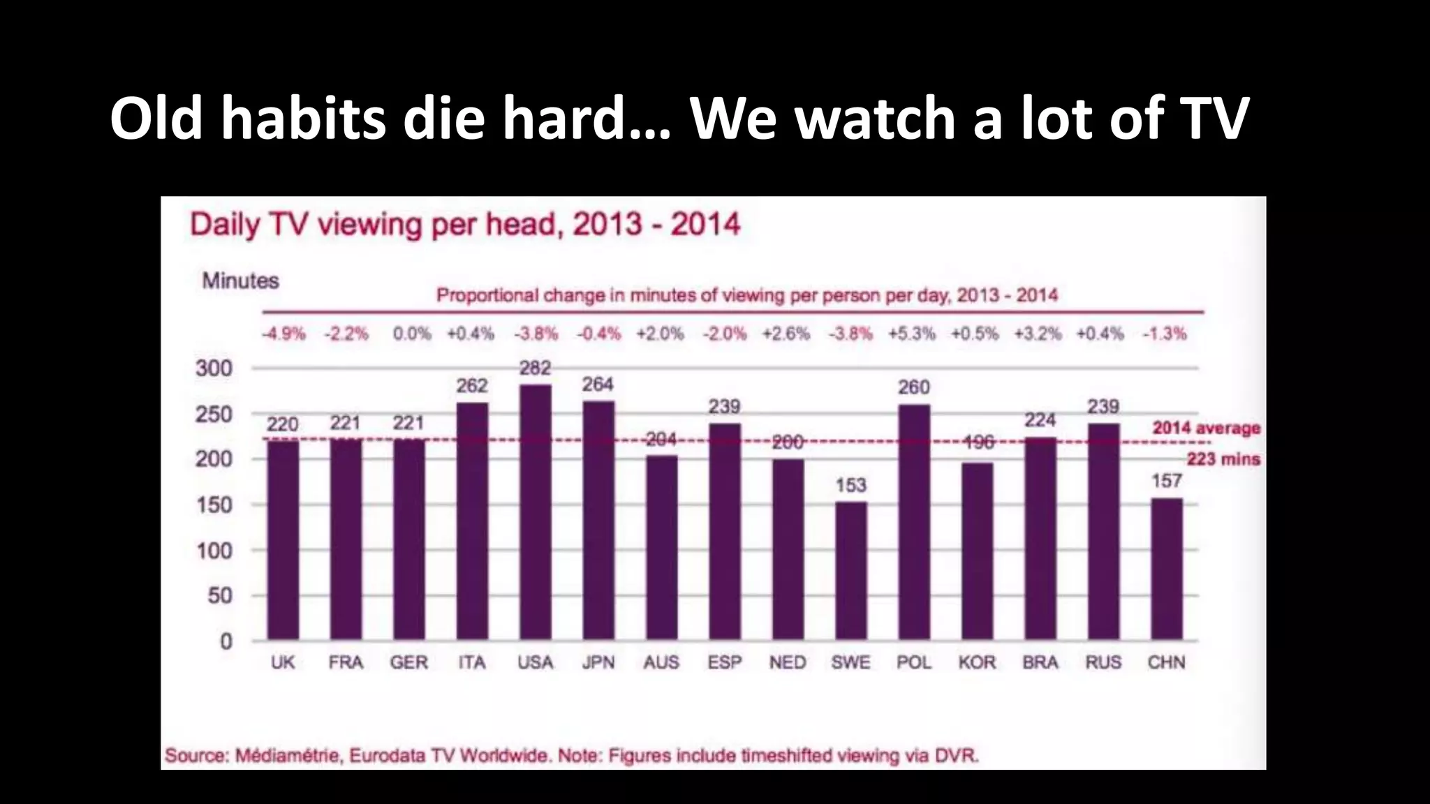 Old habits die hard… We watch a lot of TV
 