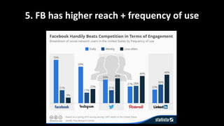 5. FB has higher reach + frequency of use
 