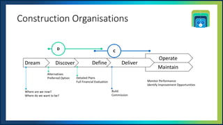 UNOFFICIAL
Construction Organisations
Operate
Maintain
Deliver
Where are we now?
Where do we want to be?
Define
Discover
Dream
Alternatives
Preferred Option Detailed Plans
Full Financial Evaluation
Build
Commission
Monitor Performance
Identify Improvement Opportunities
C
D
 