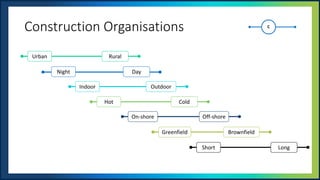 UNOFFICIAL
Construction Organisations
Urban Rural
Night Day
Indoor Outdoor
Hot Cold
On-shore Off-shore
Greenfield Brownfield
Short Long
 
