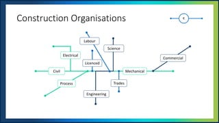 UNOFFICIAL
Construction Organisations
Civil
Electrical
Mechanical
Process
Engineering
Science
Commercial
Trades
Licenced
Labour
 