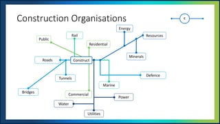 UNOFFICIAL
Construction Organisations
Rail
Tunnels
Defence
Marine
Roads
Utilities
Resources
Energy
Bridges
Minerals
Water
Power
Residential
Commercial
Public
Construct
 