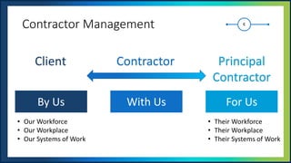 UNOFFICIAL
Contractor Management
• Our Workforce
• Our Workplace
• Our Systems of Work
By Us With Us For Us
• Their Workforce
• Their Workplace
• Their Systems of Work
Principal
Contractor
Contractor
Client
 