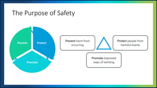 UNOFFICIAL
!
Harm People
Work
The Purpose of Safety
Prevent harm from
occurring
Protect people from
harmful events
Promote improved
ways of working
Protect
Promote
Prevent
 