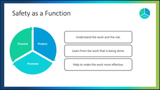 UNOFFICIAL
Learn from the work that is being done.
Help to make the work more effective.
Understand the work and the risk.
Safety as a Function
Protect
Promote
Prevent
 