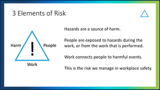 UNOFFICIAL
Harm People
Work
3 Elements of Risk
Hazards are a source of harm.
People are exposed to hazards during the
work, or from the work that is performed.
Work connects people to harmful events.
This is the risk we manage in workplace safety.
!
 