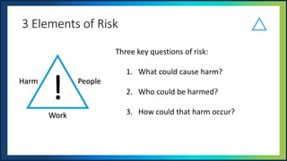 UNOFFICIAL
Harm People
Work
3 Elements of Risk
Three key questions of risk:
1. What could cause harm?
2. Who could be harmed?
3. How could that harm occur?
!
 