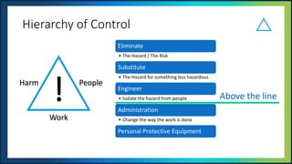 UNOFFICIAL
!
Harm People
Work
Hierarchy of Control
Eliminate
• The Hazard / The Risk
Substitute
• The Hazard for something less hazardous
Engineer
• Isolate the hazard from people
Administration
• Change the way the work is done
Personal Protective Equipment
Above the line
 