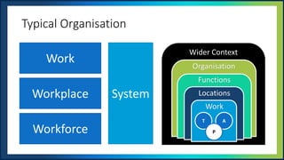 UNOFFICIAL
Typical Organisation
Workplace
Work
Workforce
System
T A
P
Work
Locations
Functions
Organisation
Wider Context
 