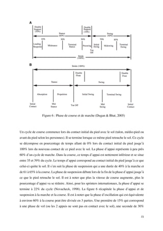 15	
Un cycle de course commence lors du contact initial du pied avec le sol (talon, médio-pied ou
avant du pied selon les personnes). Il se termine lorsque ce même pied retouche le sol. Ce cycle
se décompose en pourcentage de temps allant de 0% lors du contact initial du pied jusqu’à
100% lors du nouveau contact de ce pied avec le sol. La phase d’appui représente à peu près
60% d’un cycle de marche. Dans la course, ce temps d’appui est nettement inférieur et se situe
entre 35 et 39% du cycle. Le temps d’appui correspond au contact initial du pied jusqu’à ce que
celui-ci quitte le sol. Il s’en suit la phase de suspension qui a une durée de 40% à la marche et
de 61 à 65% à la course. La phase de suspension débute lors de la fin de la phase d’appui jusqu’à
ce que le pied retouche le sol. Il est à noter que plus la vitesse de course augmente, plus le
pourcentage d’appui va se réduire. Ainsi, pour les sprinters internationaux, la phase d’appui se
termine à 22% du cycle (Novacheck, 1998). La figure 6 récapitule la phase d’appui et de
suspension à la marche et la course. Il est à noter que la phase d’oscillation qui est équivalente
à environ 60% à la course peut être divisée en 3 parties. Une première de 15% qui correspond
à une phase de vol (ou les 2 appuis ne sont pas en contact avec le sol), une seconde de 30%
Figure 6 : Phase de course et de marche (Dugan & Bhat, 2005)
 