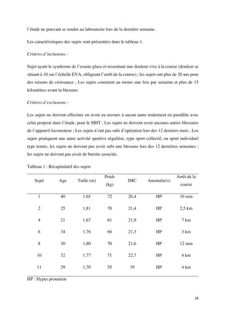 28	
l’étude ne pouvant se rendre au laboratoire lors de la dernière semaine.
Les caractéristiques des sujets sont présentées dans le tableau 1.
Critères d’inclusions :
Sujet ayant le syndrome de l’essuie-glace et ressentant une douleur vive à la course (douleur se
situant à 10 sur l’échelle EVA, obligeant l’arrêt de la course) ; les sujets ont plus de 20 ans pour
des raisons de croissance ; Les sujets couraient au moins une fois par semaine et plus de 15
kilomètres avant la blessure.
Critères d’exclusions :
Les sujets ne doivent effectuer ou avoir eu recours à aucun autre traitement en parallèle avec
celui proposé dans l’étude, pour le SBIT ; Les sujets ne doivent avoir aucunes autres blessures
de l’appareil locomoteur ; Les sujets n’ont pas subi d’opération lors des 12 derniers mois ; Les
sujets pratiquent une autre activité sportive régulière, type sport collectif, ou sport individuel
type tennis, les sujets ne doivent pas avoir subi une blessure lors des 12 dernières semaines ;
les sujets ne doivent pas avoir de bursite associée.
Tableau 1 : Récapitulatif des sujets
Sujet Age Taille (m)
Poids
(kg)
IMC Anomalie(s)
Arrêt de la
course
1 40 1,65 72 26,4 HP 10 min
2 25 1,81 70 21,4 HP 2,5 km
4 21 1,67 61 21,9 HP 7 km
6 34 1,76 66 21,3 HP 3 km
8 30 1,80 70 21,6 HP 12 min
10 32 1,77 71 22,7 HP 4 km
11 29 1,70 55 19 HP 4 km
HP : Hyper pronation
 