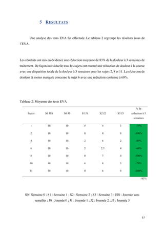 37	
5 RESULTATS
Une analyse des tests EVA fut effectuée.	Le tableau 2 regroupe les résultats issus de
l’EVA.	
	
Les résultats ont mis en évidence une réduction moyenne de 83% de la douleur à 3 semaines de
traitement. De façon individuelle tous les sujets ont montré une réduction de douleur à la course
avec une disparition totale de la douleur à 3 semaines pour les sujets 2, 8 et 11. La réduction de
douleur là moins marquée concerne le sujet 6 avec une réduction contenue à 60%.
	
	
Tableau 2: Moyenne des tests EVA
Sujets S0 JSS S0 J0 S1 J1 S2 J2 S3 J3
% de
réduction à 3
semaines
1 10 10 5 4 3 -70%
2 10 10 0 0 0 -100%
4 10 10 2 6 2 -80%
6 10 10 2 2,5 4 -60%
8 10 10 0 7 0 -100%
10 10 10 6 8 3 -70%
11 10 10 0 6 0 -100%
	 	 	 	 	
-83%
S0 : Semaine 0 ; S1 : Semaine 1 ; S2 : Semaine 2 ; S3 : Semaine 3 ; JSS : Journée sans
semelles ; J0 : Journée 0 ; J1 : Journée 1 ; J2 : Journée 2 ; J3 : Journée 3
 