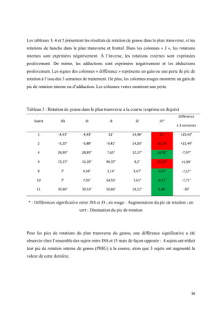 38	
Les tableaux 3, 4 et 5 présentent les résultats de rotation de genou dans le plan transverse, et les
rotations de hanche dans le plan transverse et frontal. Dans les colonnes « J », les rotations
internes sont exprimées négativement. À l’inverse, les rotations externes sont exprimées
positivement. De même, les adductions sont exprimées négativement et les abductions
positivement. Les signes des colonnes « différence » représente un gain ou une perte de pic de
rotation à l’issu des 3 semaines de traitement. De plus, les colonnes rouges montrent un gain de
pic de rotation interne ou d’adduction. Les colonnes vertes montrent une perte.
Tableau 3 : Rotation de genou dans le plan transverse a la course (exprime en degrés)
* : Différences significative entre JSS et J3 ; en rouge : Augmentation du pic de rotation ; en
vert : Diminution du pic de rotation
Pour les pics de rotations du plan transverse du genou, une différence significative a été
observée chez l’ensemble des sujets entre JSS et J3 mais de façon opposée : 4 sujets ont réduit
leur pic de rotation interne de genou (PRIG) à la course, alors que 3 sujets ont augmenté la
valeur de cette dernière.
Sujets	 JSS	 J0	 J1	 J2	 J3*	
Différence	
à	3	semaines	
1	 -4,43°	 -4,43°	 21°	 14,48°	 21°	 +25,43°	
2	 -5,25°	 -5,88°	 -0,41°	 14,03°	 16,19°	 +21,44°	
4	 26,89°	 28,85°	 7,65°	 12,17°	 18,92°	 -7,97°	
6	 15,25°	 11,26°	 40,37°	 8,2°	 21,24°	 +5,99°	
8	 7°	 4,58°	 3,14°	 3,47°	 -0,57°	 -7,57°	
10	 7°	 7,05°	 14,55°	 7,61°	 -0,71°	 -7,71°	
11	 39,86°	 39,53°	 16,66°	 18,12°	 9,86°	 -30°	
 
