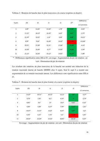 39	
Tableau 4 : Rotation de hanche dans le plan transverse a la course (exprime en degrés)
* : Différences significative entre JSS et J3 ; en rouge : Augmentation du pic de rotation ; en
vert : Diminution du pic de rotation
Les résultats des rotations du plan transverse de la hanche ont montré une réduction de la
rotation maximale interne de hanche (RMIH) chez 6 sujets. Seul le sujet 6 a montré une
augmentation de sa rotation maximale interne. Les différences sont significatives entre JSS et
J3.
Tableau 5 : Rotation de hanche dans le plan frontal a la course (exprime en degrés)
Sujets	 JSS	 J0	 J1	 J2	 J3	
Différence	
à	3	semaines	
1	 11,07°	 14,51°	 20,22°	 13,12°	 7,8°	 -3,27°	
2	 9,74°	 7,45°	 8,5°	 9,74°	 7°	 -2,74°	
4	 8,85°	 9,6°	 13°	 10,4°	 9,01°	 0,16°	
6	 9,96°	 5,98°	 8,14°	 7,99°	 8,15°	 -1,81°	
8	 10,67°	 11,31°	 8,53°	 8,53°	 9,07°	 -1,6°	
10	 6,43°	 6,31°	 7,76°	 5,5°	 11,48°	 5,05°	
11	 20,02°	 22,69°	 21,63°	 18,82°	 20,16°	 0,14°	
En rouge : Augmentation du pic de rotation ; en vert : Diminution du pic de rotation
Sujets	 JSS	 J0	 J1	 J2	 J3*	
Différence	
à	3	semaines		
1	 1,09°	 11,81°	 11,94°	 1,78°	 -4,94°	 -6,03°	
2	 17,25°	 18,19°	 16,24°	 6,43°	 14,5°	 -2,75°	
4	 22,39°	 16,01°	 1,14°	 3,44°	 8,08°	 -14,31°	
6	 4,99°	 9,64°	 10,28°	 13,92°	 17,83°	 +12,84°	
8	 20,55°	 23,38°	 32,31°	 17,84°	 16,36°	 -4,19°	
10	 16,58°	 16,09°	 -6,77°	 17,85°	 14,09°	 -2,49°	
11	 21,12°	 10,26°	 10,12°	 13,81°	 19,24°	 -1,88°	
 