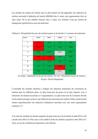 40	
Les résultats de rotation de hanche dans le plan frontal ont fait apparaître une réduction de
rotation maximale d’adduction de hanche (RMAH) chez 4 sujets, une augmentation chez un
sujet (sujet 10) et une stabilité rotatoire chez 2 sujets. Les résultats n’ont pas montré de
changement significatif au cours du traitement.
Tableau 6 : Récapitulatif des pics de rotations genou et de hanche a 3 semaines de traitement
Sujets	 GROT	 HROT	 HADD	 EVA	
1	 +25,44°	 -6,03°	 -3,27°	 -30%	
2	 +21,44°	 -2,75°	 -2,74°	 -100%	
4	 -7,97°	 -14,31°	 0,16°	 -80%	
6	 +5,99°	 +12,84°	 -1,81°	 -60%	
8	 -7,57°	 -4,19°	 -1,6°	 -100%	
10	 -7,11°	 -2,49°	 +5,05°	 -70%	
11	 -30°	 -1,88°	 0,14°	 -100%	
En rouge : Augmentation du pic de rotation ; En vert : Diminution du pic de rotation ;
En gris : Pas de changement
L’ensemble des résultats rotatoires a indiqué une réduction majoritaire des maximums de
rotation dans les différents plans. Le plan transverse du genou est le plus impacté, avec 4
réductions de rotation maximale et 3 augmentations. Le plan transverse de la hanche dévoile
lui de manière presque exclusive une réduction des maximums de rotation. Enfin, le plan frontal
montre majoritairement une réduction d’adduction maximale avec une seule augmentation
contenue à 5°.
À la suite des résultats de donnée angulaire du plan transverse de la hanche le delta EVA a été
calculé entre JSS et J3. Puis nous avons établi le delta des données angulaires entre JSS et J3.
Ainsi, un test de corrélation de Spearman a été effectué.
 
