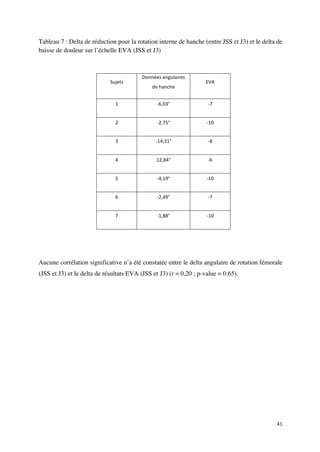 41	
Tableau 7 : Delta de réduction pour la rotation interne de hanche (entre JSS et J3) et le delta de
baisse de douleur sur l’échelle EVA (JSS et J3)
	
Sujets	
Données	angulaires	
de	hanche	
EVA	
1	 -6,03°	 -7	
2	 -2,75°	 -10	
3	 -14,31°	 -8	
4	 12,84°	 -6	
5	 -4,19°	 -10	
6	 -2,49°	 -7	
7	 -1,88°	 -10	
Aucune corrélation significative n’a été constatée entre le delta angulaire de rotation fémorale
(JSS et J3) et le delta de résultats EVA (JSS et J3) (r = 0,20 ; p-value = 0.65).
 