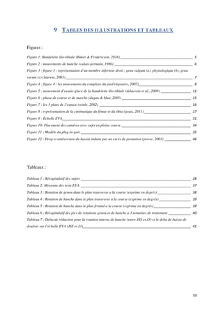 59	
9 TABLES DES ILLUSTRATIONS ET TABLEAUX
Figures :
Figure 1: Bandelette ilio-tibiale (Baker & Fredericson, 2016)	_______________________________________	 5	
Figure 2 : mouvements de hanche (calais-germain, 1986)	__________________________________________	 6	
Figure 3 : figure 3 : représentation d’un membre inferieur droit ; genu valgum (a), physiologique (b), genu
varum (c) (laurent, 2003)	____________________________________________________________________	 7	
Figure 4 : figure 4 : les mouvements du complexe du pied (lepoutre, 2007)	_____________________________	 8	
Figure 5 : mouvement d’essuie-glace de la bandelette ilio-tibiale (delacroix et al., 2009)	 ________________	 11	
Figure 6 : phase de course et de marche (dugan & bhat, 2005)	_____________________________________	 15	
Figure 7 : les 3 plans de l’espace (wittle, 2002)	 _________________________________________________	 16	
Figure 8 : représentation de la cinématique du fémur et du tibia (geais, 2011)	_________________________	 17	
Figure 9 : Échelle EVA	_____________________________________________________________________	 31	
Figure 10: Placement des caméras avec sujet en pleine course	 _____________________________________	 34	
Figure 11 : Modèle du plug-in-gait	___________________________________________________________	 35	
Figure 12 : Drop et antéversion du bassin induits par un excès de pronation (power, 2003)	 ______________	 46	
	
	
Tableaux :
Tableau 1 : Récapitulatif des sujets	___________________________________________________________	 28	
Tableau 2: Moyenne des tests EVA	 ___________________________________________________________	 37	
Tableau 3 : Rotation de genou dans le plan transverse a la course (exprime en degrés)	__________________	 38	
Tableau 4 : Rotation de hanche dans le plan transverse a la course (exprime en degrés)	_________________	 39	
Tableau 5 : Rotation de hanche dans le plan frontal a la course (exprime en degrés)	____________________	 39	
Tableau 6 : Récapitulatif des pics de rotations genou et de hanche a 3 semaines de traitement	____________	 40	
Tableau 7 : Delta de réduction pour la rotation interne de hanche (entre JSS et J3) et le delta de baisse de
douleur sur l’échelle EVA (JSS et J3)	__________________________________________________________	 41	
 