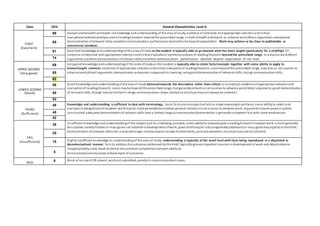Class CG% General Characteristics Level 6
FIRST
(Excellent}
96 Exceptionalbreadthanddepth ofknowledge andunderstanding of the area of study;evidence of extensive andappropriate selectionandcritical
evaluation/synthesis/analysis and ofreading/research beyondthe prescribed range, inboth breadthanddepth, to advance work/direct arguments;exceptional
demonstration ofrelevant skills;excellent communication;performance deemedto be beyond expectation. Work may achieve or be close to publishable or
commercial standard..
89
81 Excellent knowledge andunderstanding ofthe area ofstudy as the student is typically able to go beyond what has been taught (particularly for a mid/high 1st
;
evidence of extensive and appropriate selectionandcritical evaluation/ synthesis/analysis of reading/research beyondthe prescribed range, to advance work/direct
arguments;excellent demonstration ofrelevant skills;excellent communication; performance deemed beyond expectation of the level.
74
UPPER SECOND
(Very good)
68 Verygood knowledge andunderstandingof the area ofstudyas the student is typically able to relate facts/concepts together with some ability to apply to
known/taught contexts; evidence of appropriate selectionandcritical evaluationof reading/research, some beyondthe prescribed range, mayrelyon set sources to
advance work/direct arguments;demonstrates autonomyinapproachto learning;verygooddemonstrationof relevant skills;strong communicationskills..
65
62
LOWER SECOND
(Good)
58 Good knowledge and understandingof the area of study balancedtowards the descriptive rather than critical or analytical;evidence ofappropriate selectionand
evaluationof reading/research, some maybe beyond the prescribedrange, but generallyreliant onset sources to advance work/direct arguments;good demonstration
of relevant skills, though maybe limitedin range; communicationshows claritybut structure maynot always be coherent .
55
52
THIRD
(Sufficient)
48 Knowledge and understanding is sufficient to deal with terminology, basic facts andconcepts but fails to make meaningful synthesis;some abilityto select and
evaluate reading/researchhowever workmaybe more generallydescriptive; general reliance onset sources to advance work;arguments maybe weak or poorly
constructed;adequate demonstrationof relevant skills over a limited range;communication/presentation is generallycompetent but with some weaknesses.
45
42
FAIL
(Insufficient)
35 Insufficient knowledge and understandingof the subject andits underlying concepts;some abilityto evaluate givenreading/researchhowever work is more generally
descriptive; naivelyfollows or mayignore set material indevelopment ofwork;given briefmaybe onlytangentiallyaddressedor mayignore keyaspects of the brief;
demonstration ofrelevant skillsover a reducedrange; communicationshows limitedclarity, poor presentation, structure maynot be coherent.
25
15 Highlyinsufficient knowledge or understandingof the area of study; understanding is typically at the word level with facts being reproduced in a disjointed or
decontextualised manner; fails to address the outcomes addressed bythe brief;typicallyignores important sources indevelopment of work and data/evidence
inappropriatelyused;weak technical and practical competence hampers abilityto
demonstrate/communicate achievement of outcomes.
5
Zero 0 Work of no merit OR absent, worknot submitted, penaltyinsome misconduct cases.
 