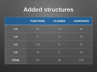 Added structures 
FUNCTIONS CLASSES CONSTANTS 
5.3 25 18 80 
5.4 0 9 78 
5.5 113 9 37 
5.6 19 0 24 
TOTAL 157 36 219 
 