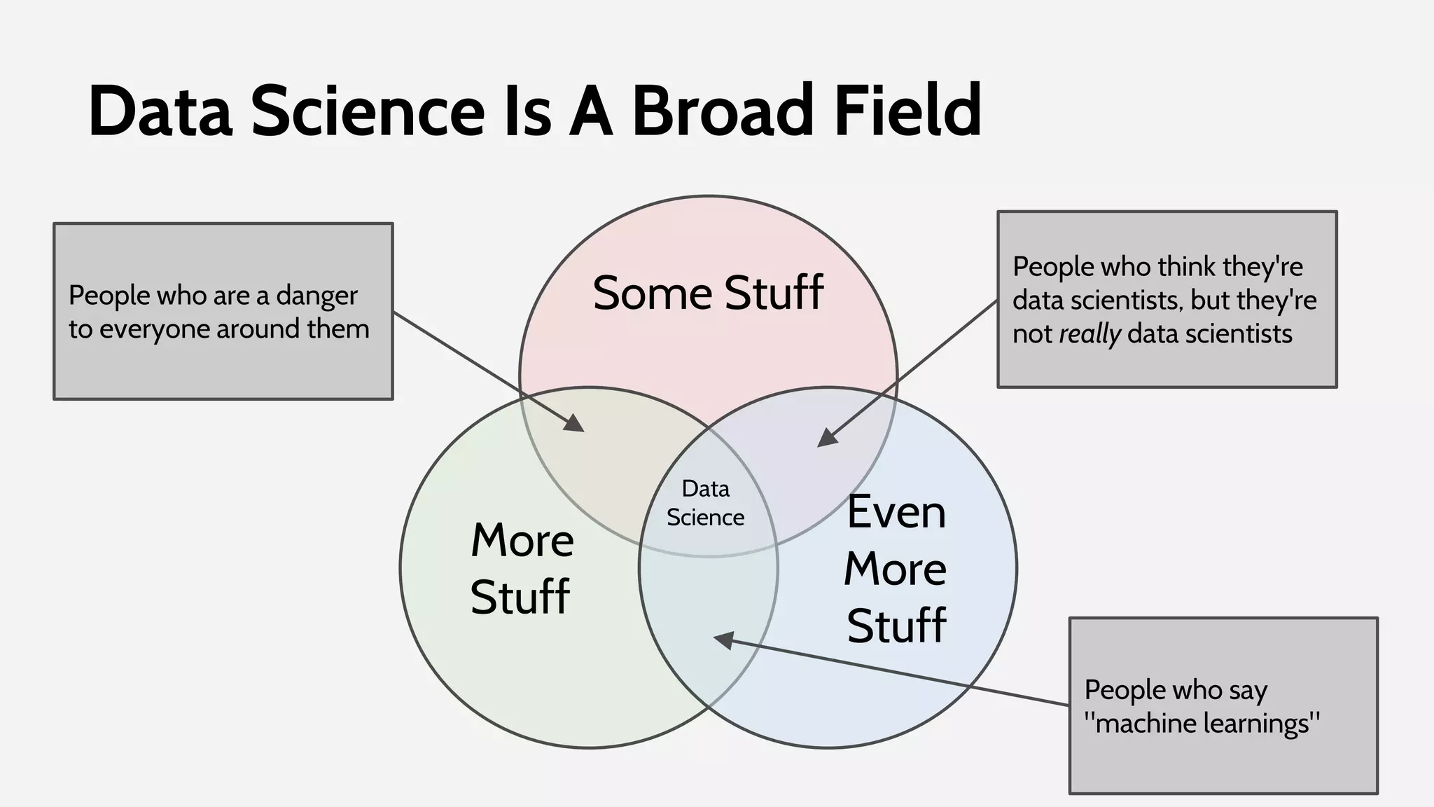 Data Science Is A Broad Field
Some Stuff
More
Stuff
Even
More
Stuff
Data
Science
People who think they're
data scientists, but they're
not really data scientists
People who are a danger
to everyone around them
People who say
"machine learnings"
 