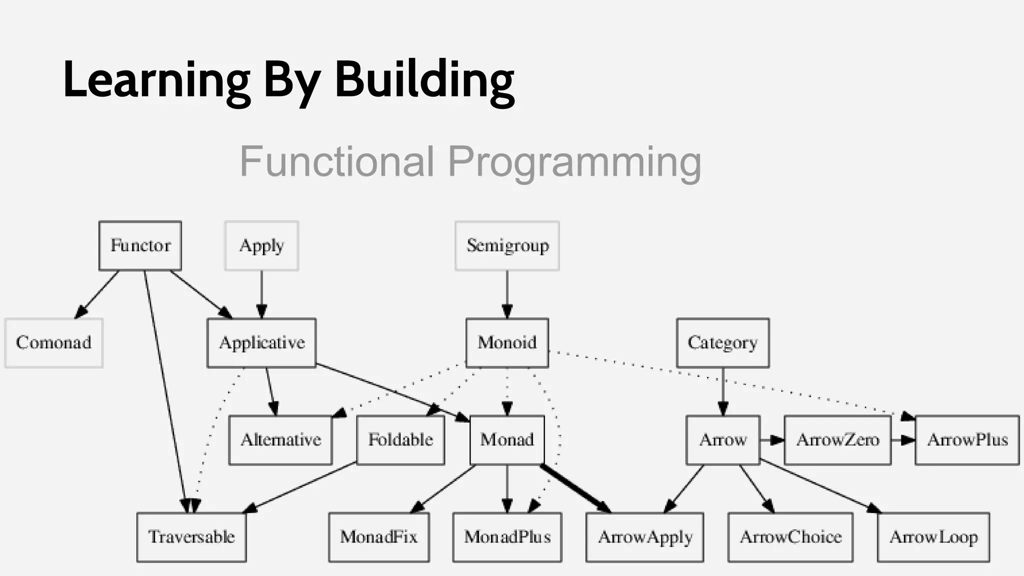 Learning By Building
Functional Programming
 