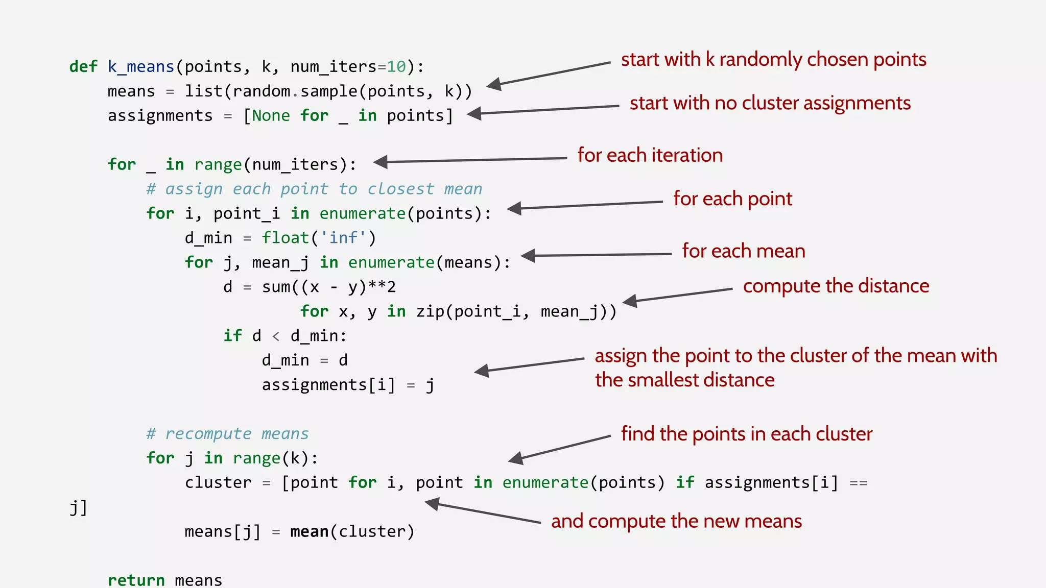 def k_means(points, k, num_iters=10):
means = list(random.sample(points, k))
assignments = [None for _ in points]
for _ in range(num_iters):
# assign each point to closest mean
for i, point_i in enumerate(points):
d_min = float('inf')
for j, mean_j in enumerate(means):
d = sum((x - y)**2
for x, y in zip(point_i, mean_j))
if d < d_min:
d_min = d
assignments[i] = j
# recompute means
for j in range(k):
cluster = [point for i, point in enumerate(points) if assignments[i] ==
j]
means[j] = mean(cluster)
return means
start with k randomly chosen points
start with no cluster assignments
for each iteration
for each point
for each mean
compute the distance
assign the point to the cluster of the mean with
the smallest distance
find the points in each cluster
and compute the new means
 