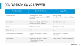 COMPARAISON GA VS APP+WEB
Fonctionnalités Google Analytics App+Web
Limites de hits 10 millions par mois
Échantillonnage à partir de 500K
sessions
Aucune limite
10 millions d’events dans Analysis
Conversions Based on URL, Event, Session
duration, # page / session
Based on event name
User id Client id + user id Device id + user id
Cross-domain Oui Non
Dimensions personnalisées Custom dimension & custom
metric
User property & Custom
parameter
Évènements Catégorie + Action + Libellé
+ Dimension/métrique
personnalisée
Event name + Custom parameter
21
 