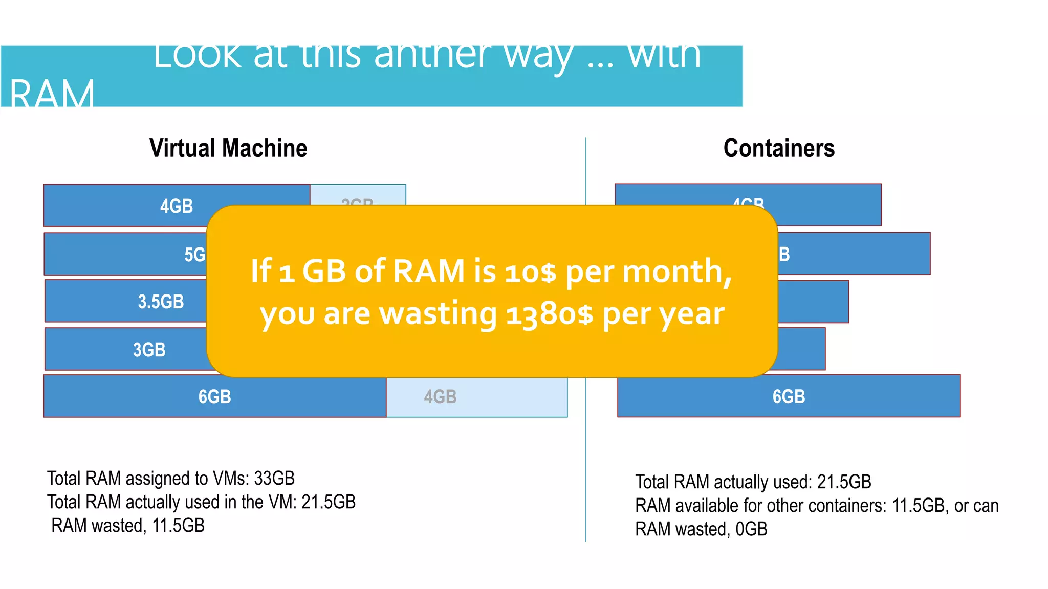 Look at this anther way … with
RAM
2GB4GB
Total RAM assigned to VMs: 33GB
Total RAM actually used in the VM: 21.5GB
RAM wasted, 11.5GB
Virtual Machine
Total RAM actually used: 21.5GB
RAM available for other containers: 11.5GB, or can
RAM wasted, 0GB
Containers
1GB5GB
2.5GB3.5GB
2GB3GB
4GB6GB
4GB
5GB
3.5GB
3GB
6GB
If 1 GB of RAM is 10$ per month,
you are wasting 1380$ per year
 