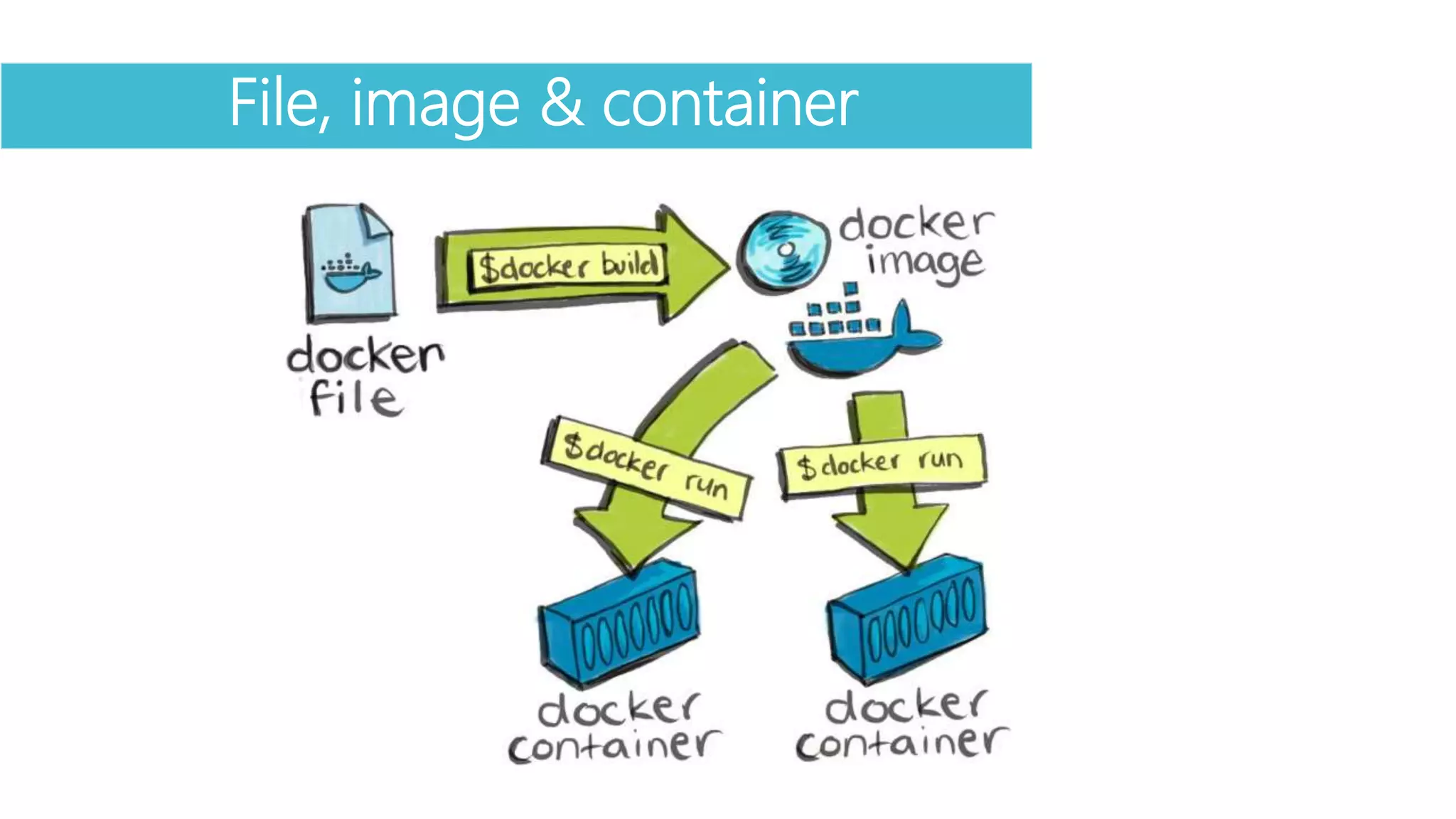 Grafana File, image & container
 