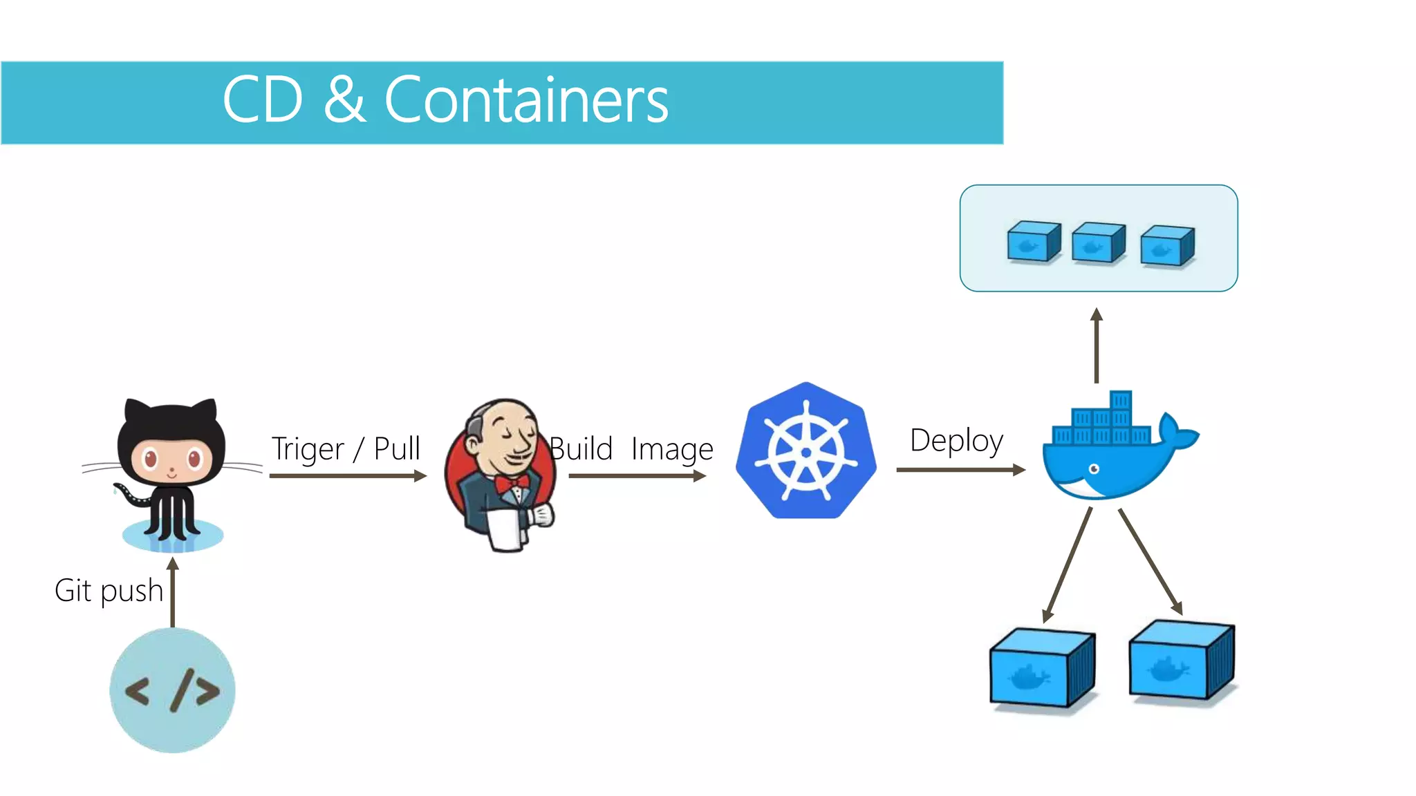 Grafana CD & Containers
Triger / Pull
Git push
Build Image Deploy
 