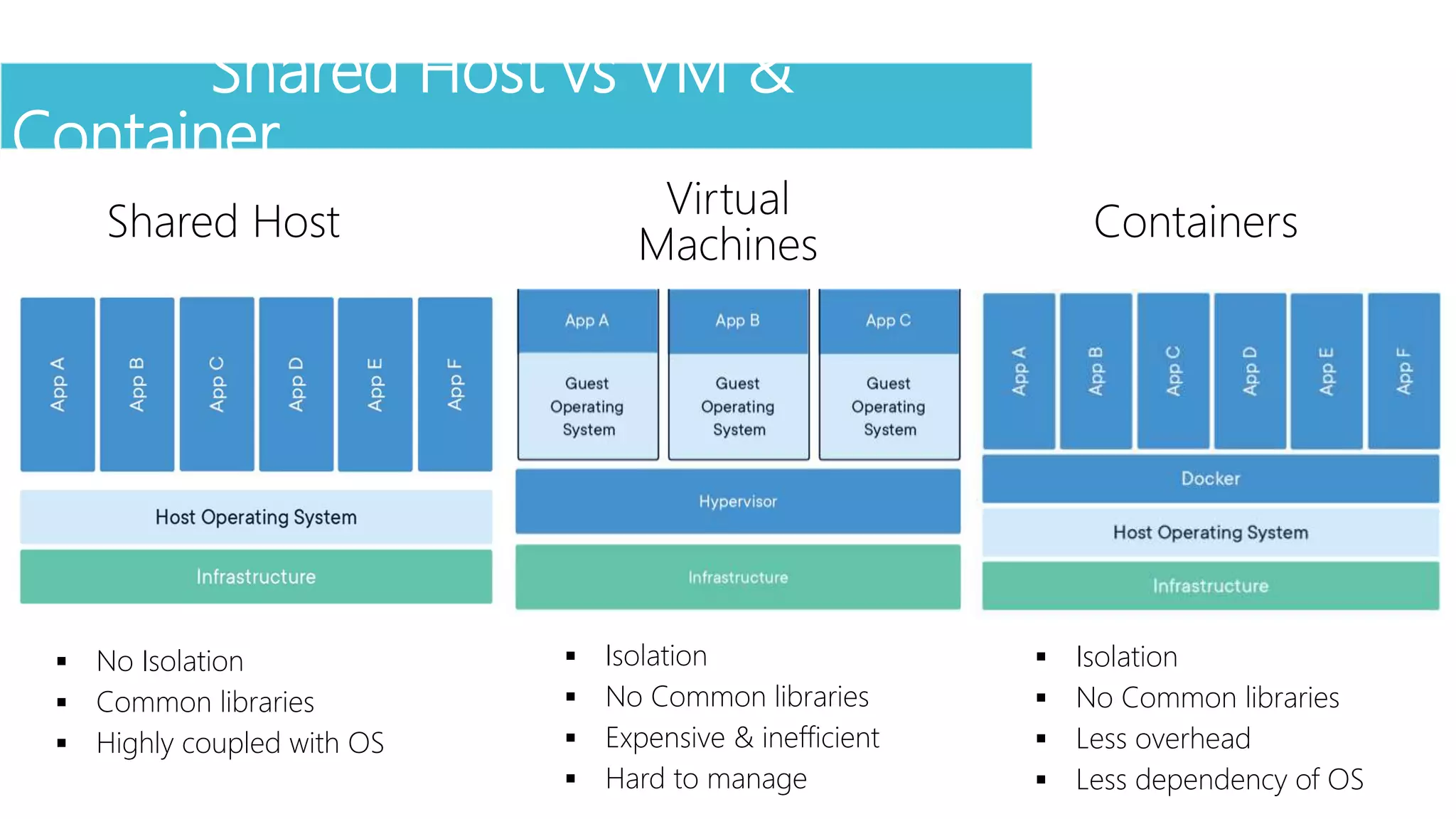 Shared Host vs VM &
Container
Shared Host
Virtual
Machines
Containers
 No Isolation
 Common libraries
 Highly coupled with OS
 Isolation
 No Common libraries
 Expensive & inefficient
 Hard to manage
 Isolation
 No Common libraries
 Less overhead
 Less dependency of OS
 
