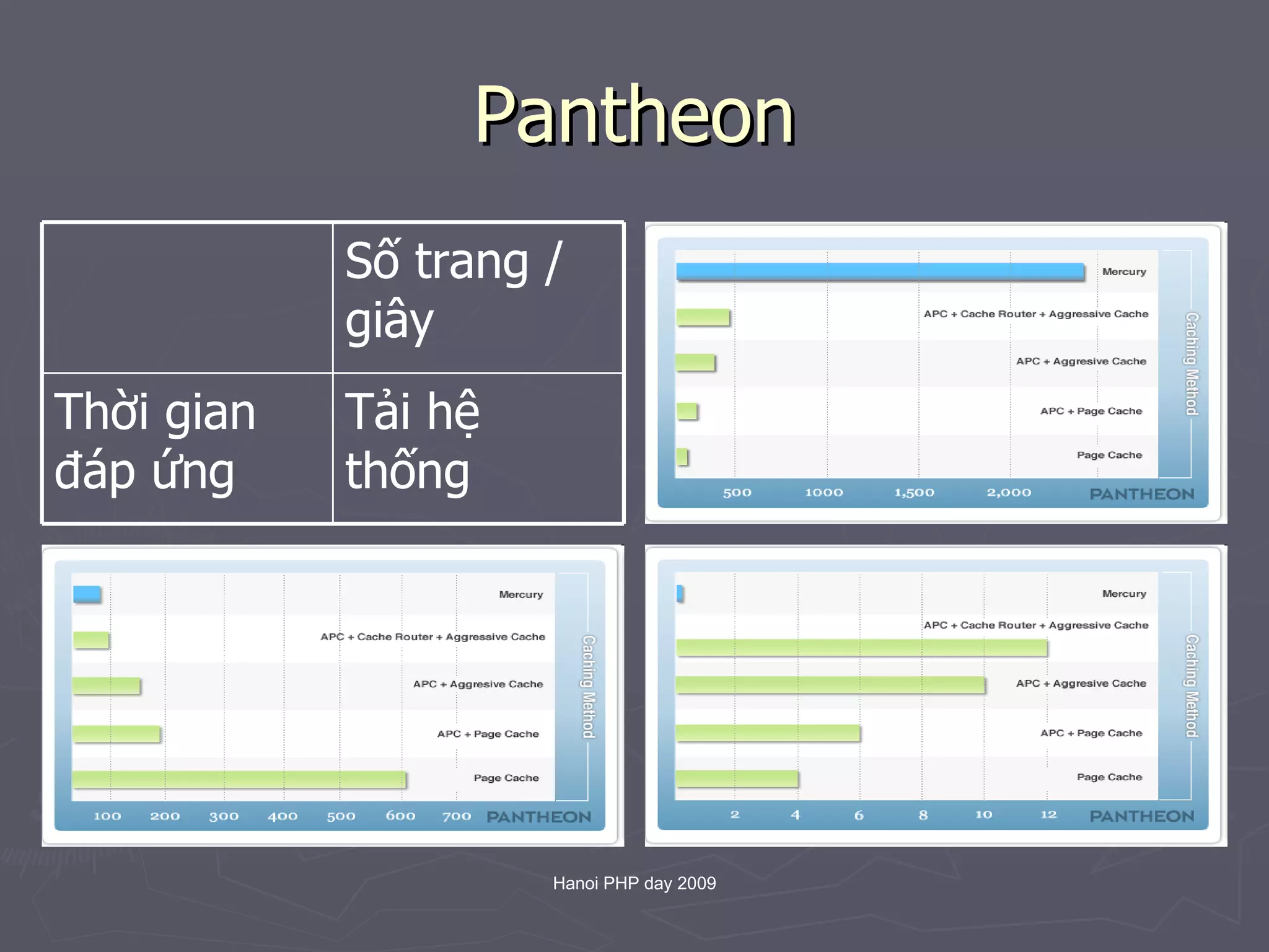 Pantheon Tải hệ thống Thời gian đáp ứng Số trang / giây 