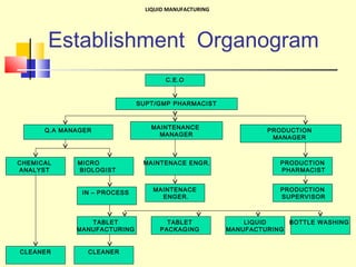 Establishment Organogram
C.E.O
MAINTENANCE
MANAGER
SUPT/GMP PHARMACIST
CHEMICAL
ANALYST
PRODUCTION
MANAGER
MAINTENACE ENGR. PRODUCTION
PHARMACIST
CLEANERCLEANER
TABLET
MANUFACTURING
TABLET
PACKAGING
LIQUID
MANUFACTURING
BOTTLE WASHING
IN – PROCESS
MICRO
BIOLOGIST
Q.A MANAGER
MAINTENACE
ENGER.
PRODUCTION
SUPERVISOR
LIQUID MANUFACTURING
 