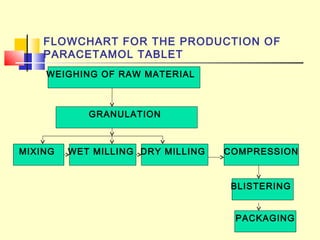 FLOWCHART FOR THE PRODUCTION OF
PARACETAMOL TABLET
GRANULATION
MIXING
WEIGHING OF RAW MATERIAL
WET MILLING DRY MILLING COMPRESSION
BLISTERING
PACKAGING
 