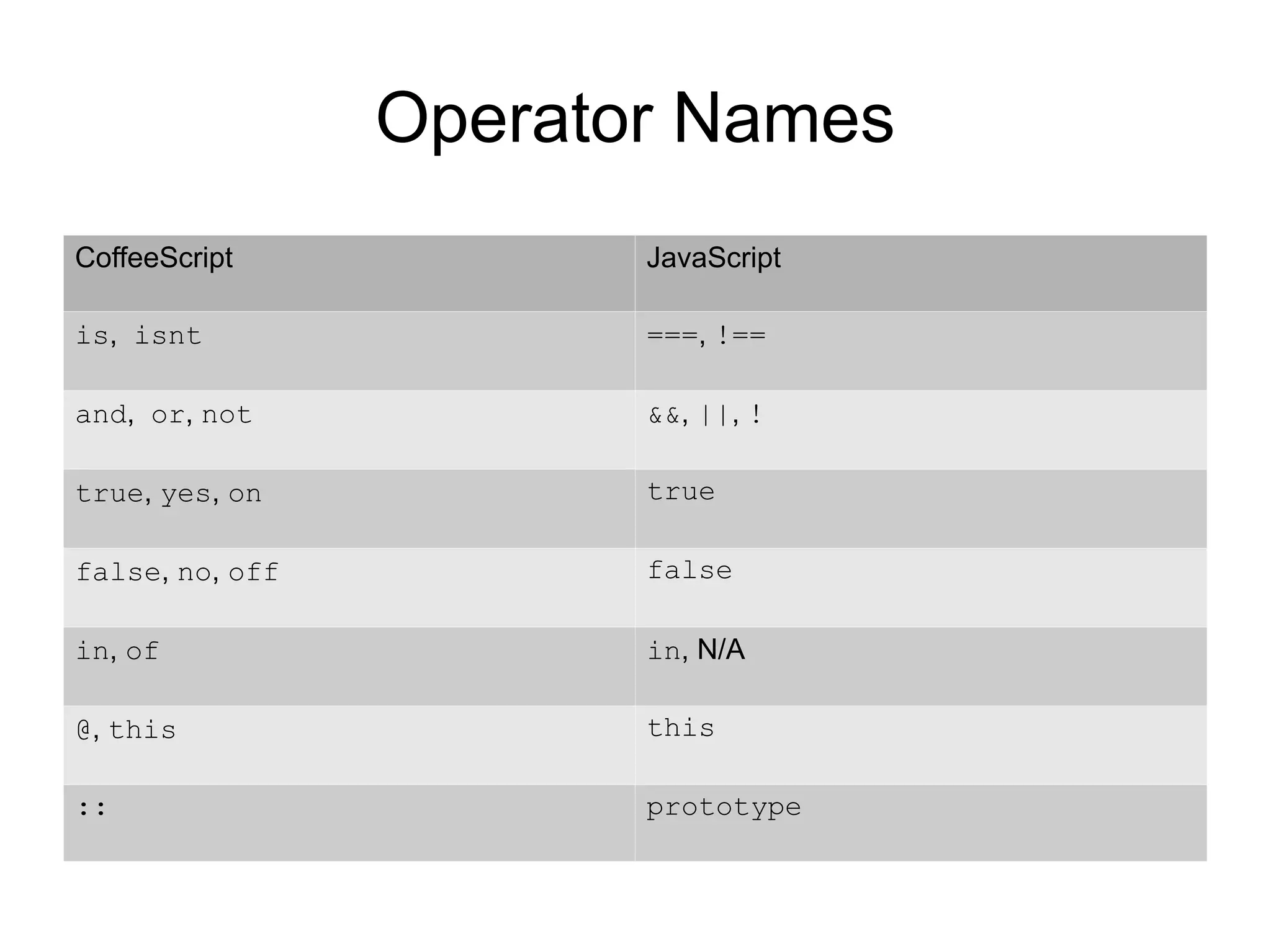Operator Names
CoffeeScript            JavaScript

is, isnt                ===, !==

and, or, not            &amp;&amp;, ||, !

true, yes, on           true

false, no, off          false

in, of                  in, N/A

@, this                 this

::                      prototype
 
