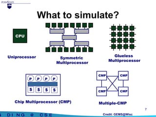 What to simulate? CPU Uniprocessor Credit: GEMS@Wisc Symmetric  Multiprocessor Glueless  Multiprocessor Multiple-CMP CMP CMP CMP CMP P Chip Multiprocessor (CMP) P P P $ $ $ $ 