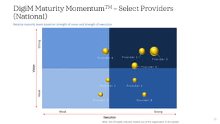DigiM Maturity MomentumTM – Select Providers
(National)
Relative maturity levels based on strength of vision and strength of execution
13
P ro v i d e r 1
P ro v i d e r 2
P ro v i d e r 3
P ro v i d e r 4
P ro v i d e r 5
P ro v i d e r 6
P ro v i d e r 7
P ro v i d e r 8
Vision
Weak
Strong
Execution
Weak Strong
Note: Size of bubble indicates relative size of the organization in the sample
 