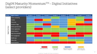 DigiM Maturity MomentumTM – Digital Initiatives
(select providers)
14
Not implemented Implemented
with EHR
Stand-alone tool with
FHIR/HL7 integration
Stand-alone tool
with no integration
Section Digital Initiative Provider 1 Provider 2 Provider 3 Provider 4 Provider 5 Provider 6 Provider 7 Provider 8
Digital
Front
Door
Online scheduling
Chatbot
Find-a-doc
Symptom triage
Online payment tool
Online registration
Online check-in
Wait-time estimator
Slot management
Mobile app
Video visits
Second Opinion
Confidential. Copyright 2021 Damo Consulting Inc.
 