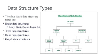 Data Structure Types
• The four basic data structure
types are
• linear data structures
• Array, Stack, Queue, linked list,
• Tree data structures
• Hash data structures
• Graph data structures.
 