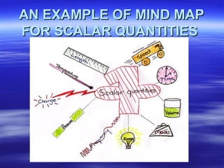 AN EXAMPLE OF MIND MAPAN EXAMPLE OF MIND MAP
FOR SCALAR QUANTITIESFOR SCALAR QUANTITIES
 