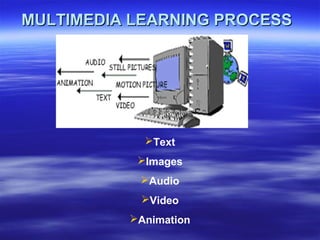 MULTIMEDIA LEARNING PROCESSMULTIMEDIA LEARNING PROCESS
Text
Images
Audio
Video
Animation
 