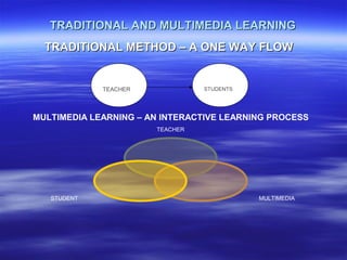 TRADITIONAL AND MULTIMEDIA LEARNINGTRADITIONAL AND MULTIMEDIA LEARNING
TRADITIONAL METHOD – A ONE WAY FLOWTRADITIONAL METHOD – A ONE WAY FLOW
STUDENTSTEACHER
TEACHER
MULTIMEDIASTUDENT
MULTIMEDIA LEARNING – AN INTERACTIVE LEARNING PROCESS
 