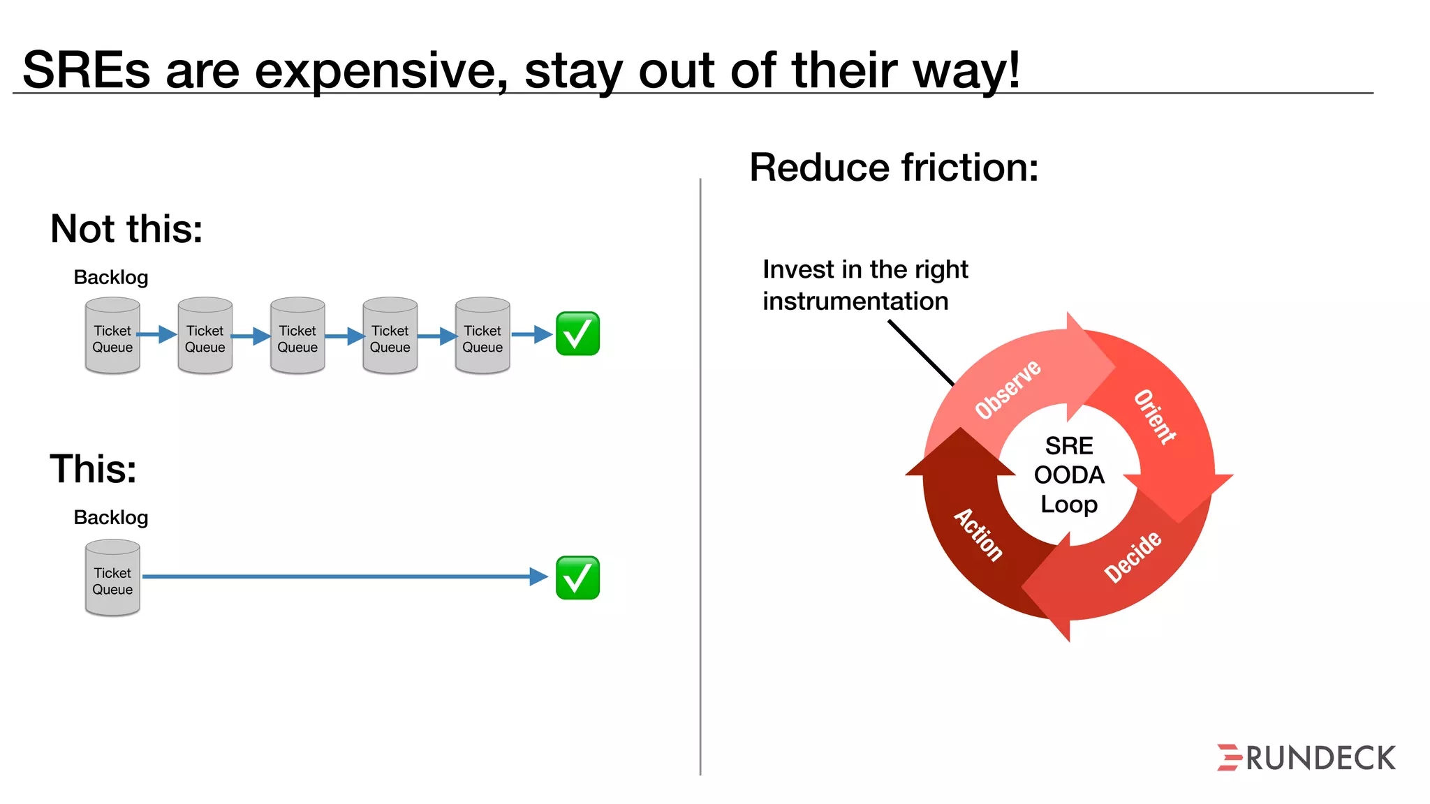 SREs are expensive, stay out of their way!
Ticket
Queue ✅Ticket
Queue
Ticket
Queue
Ticket
Queue
Backlog
Ticket
Queue
Ticket
Queue ✅
Backlog
Not this:
This:
Invest in the right
instrumentation
Observe
Orient
Decide
Action
SRE
OODA
Loop
Reduce friction:
 