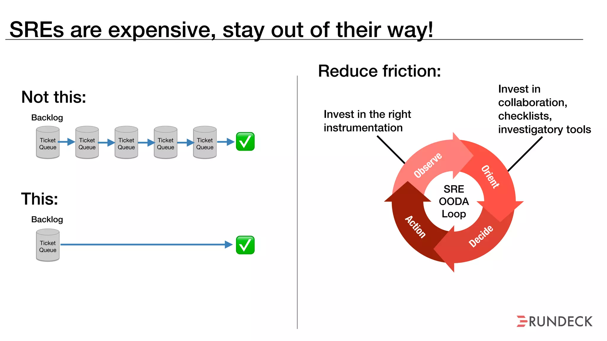 SREs are expensive, stay out of their way!
Ticket
Queue ✅Ticket
Queue
Ticket
Queue
Ticket
Queue
Backlog
Ticket
Queue
Ticket
Queue ✅
Backlog
Not this:
This:
Invest in the right
instrumentation
Invest in
collaboration,
checklists,
investigatory tools
Observe
Orient
Decide
Action
SRE
OODA
Loop
Reduce friction:
 