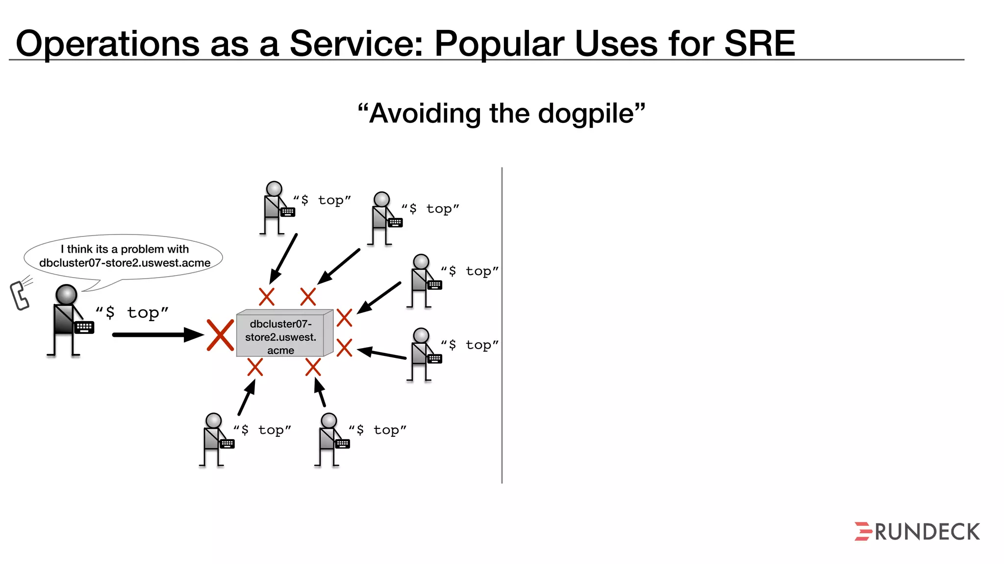 Operations as a Service: Popular Uses for SRE
“Avoiding the dogpile”
I think its a problem with
dbcluster07-store2.uswest.acme
dbcluster07-
store2.uswest.
acme
“$ top”
“$ top”
“$ top”
“$ top”
“$ top”
“$ top”“$ top”
 