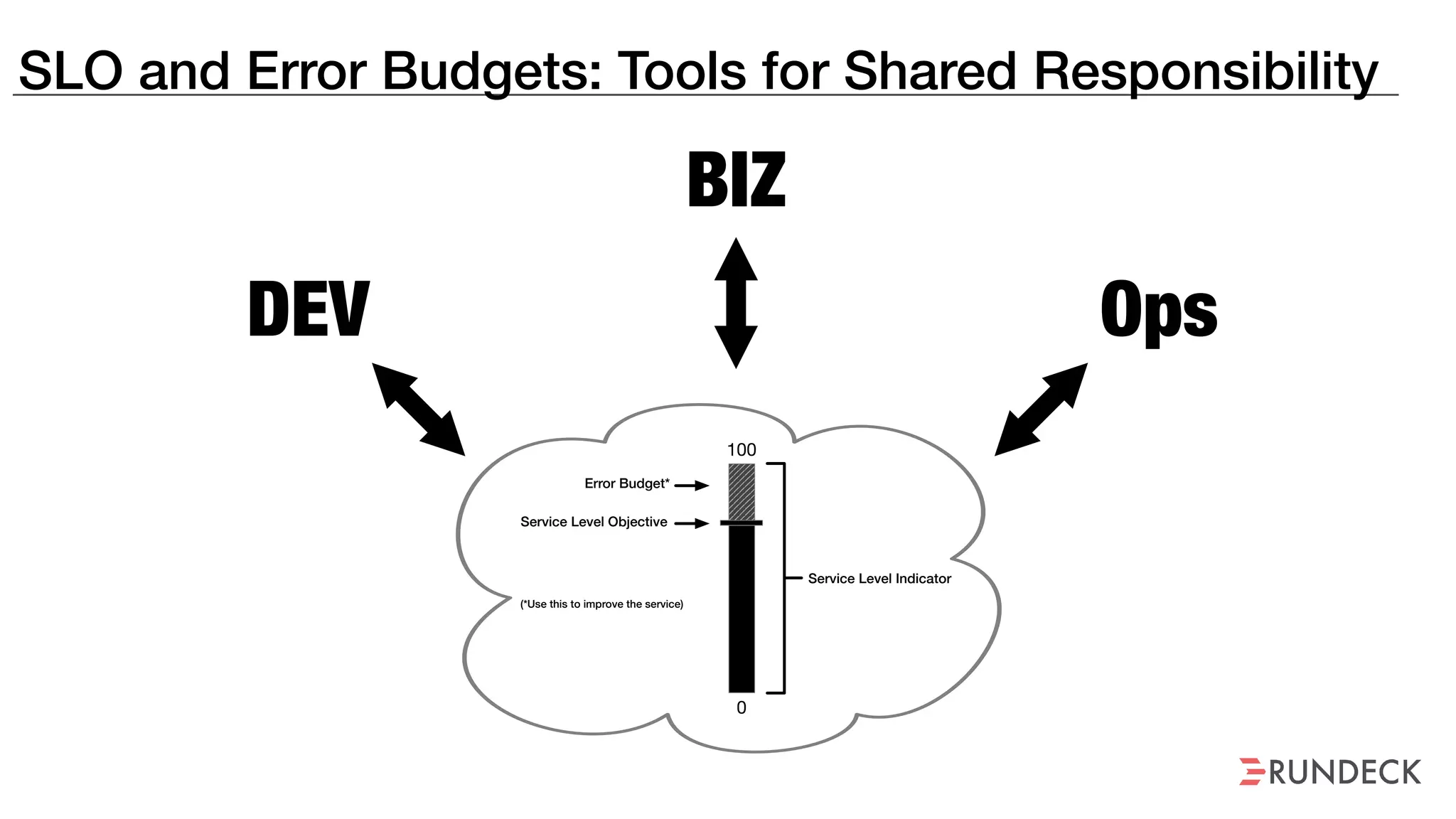 SLO and Error Budgets: Tools for Shared Responsibility
0
100
Service Level Objective
Error Budget*
Service Level Indicator
(*Use this to improve the service)
DEV
BIZ
Ops
 