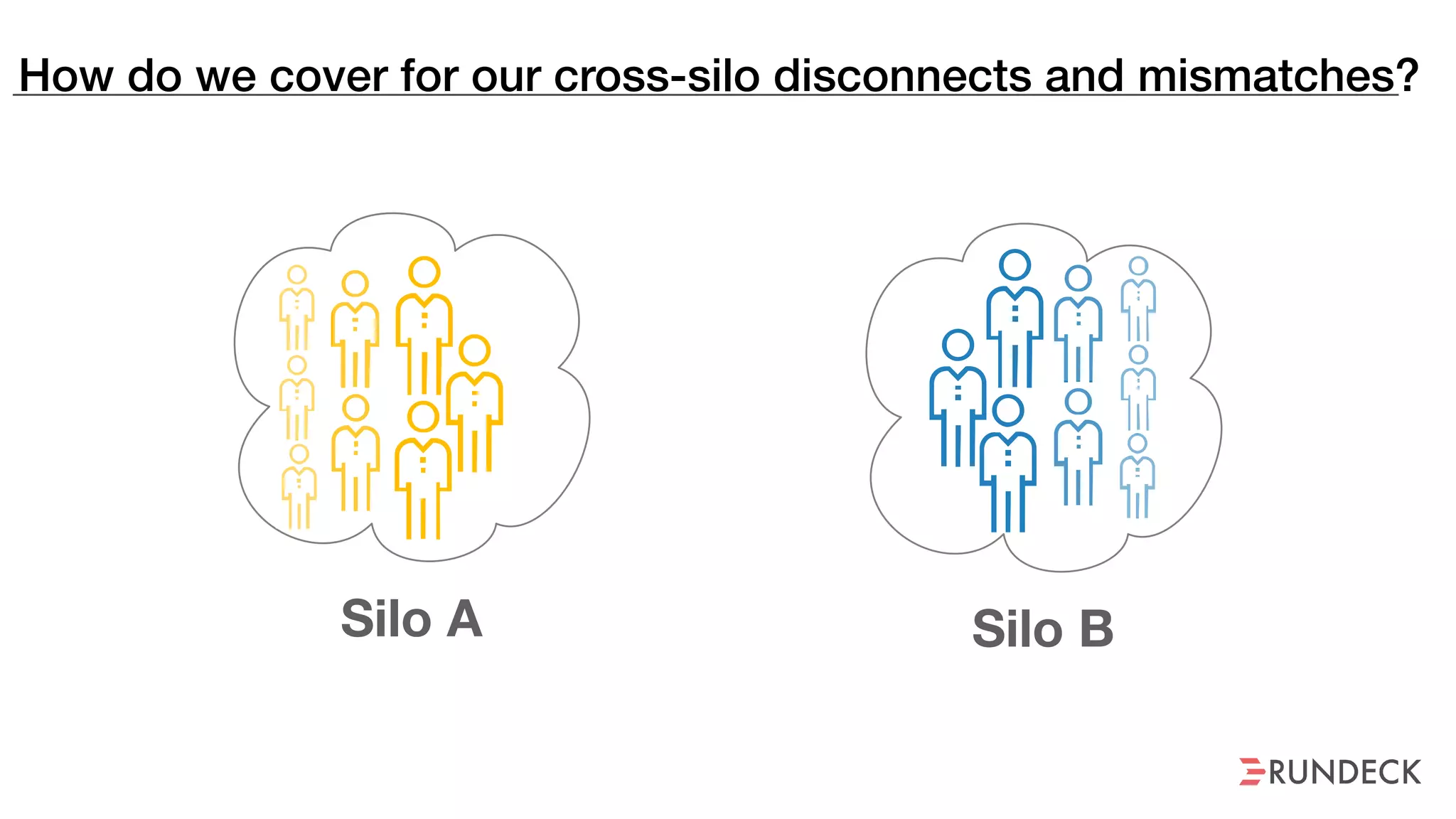 How do we cover for our cross-silo disconnects and mismatches?
Silo A Silo B
 